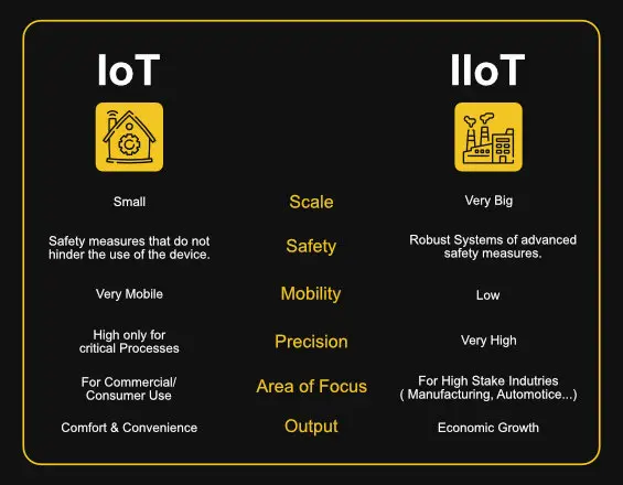 difference between IoT and IIoT