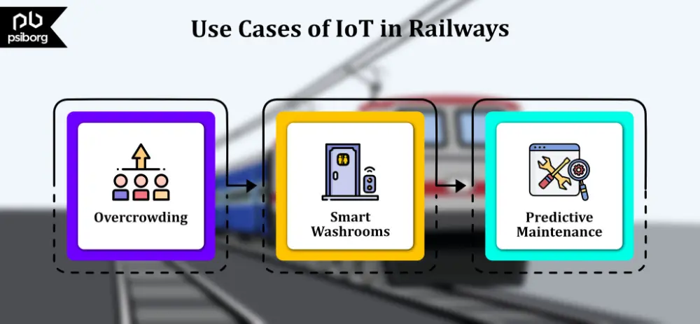 IoT in railways