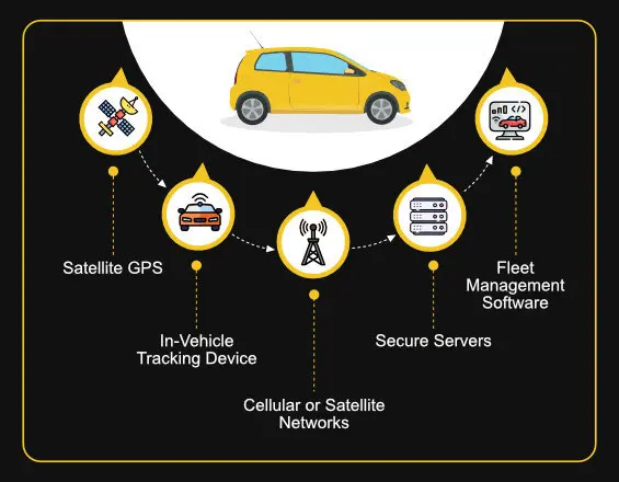 IoT based Fleet management