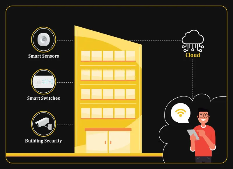 IoT in Energy and Utilities- PsiBorg Technologies Pvt. Ltd.