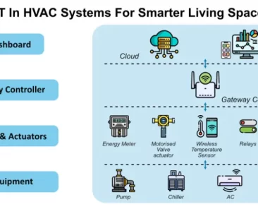iot in hvac systems