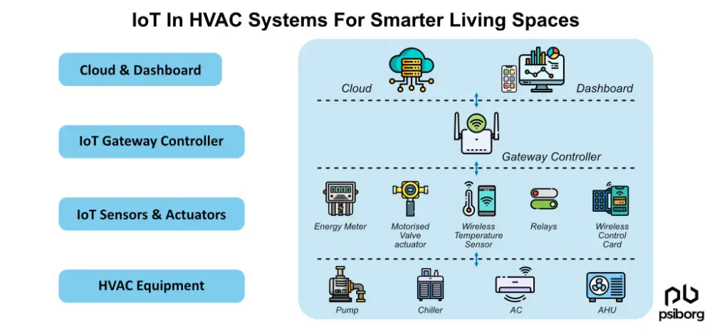 IoT In HVAC Systems For Smarter Living Spaces