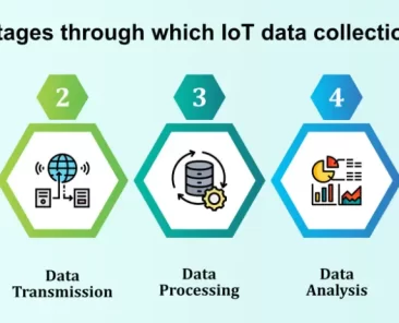 stages of iot data collection