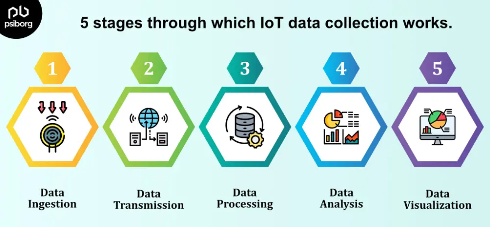 stages of iot data collection