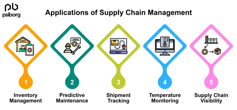 IoT in supply chain management