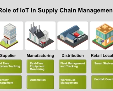 role of IoT in supply chain management