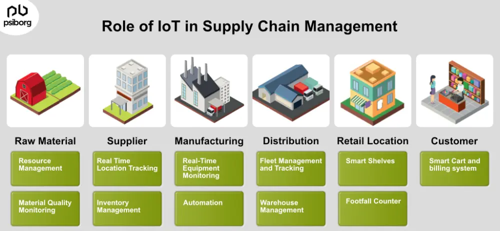 role of IoT in supply chain management