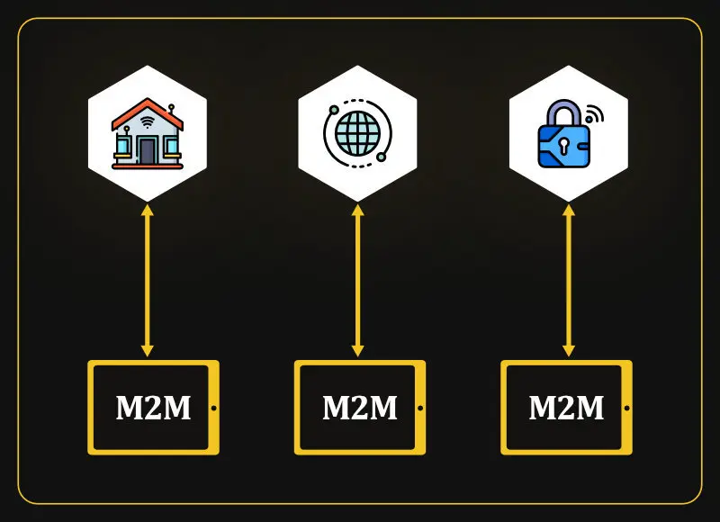 m2m communication