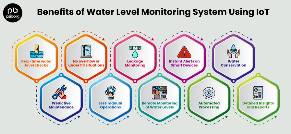 benefts of water level management system using iot