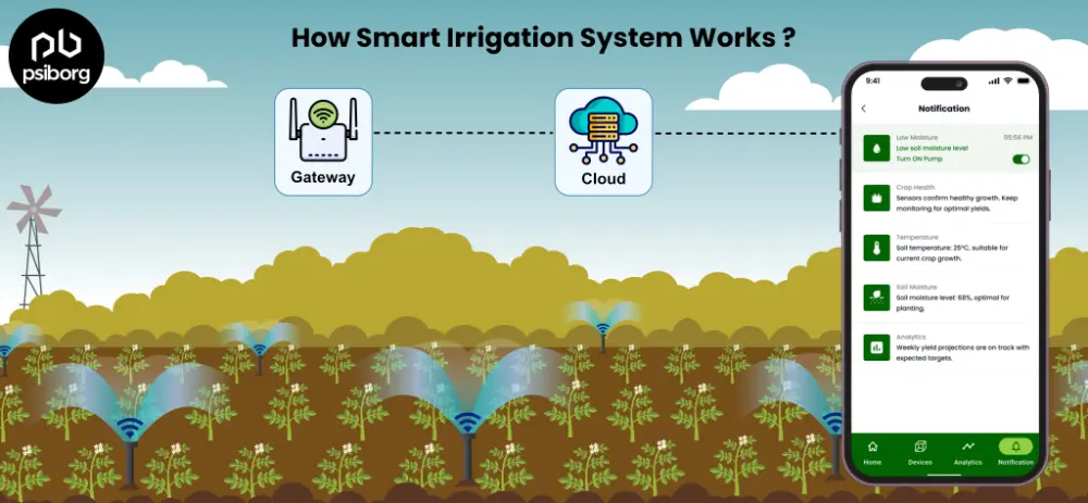 smart irrigation system using iot