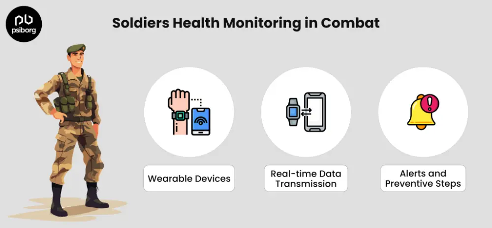 soldier’s health monitoring in combat