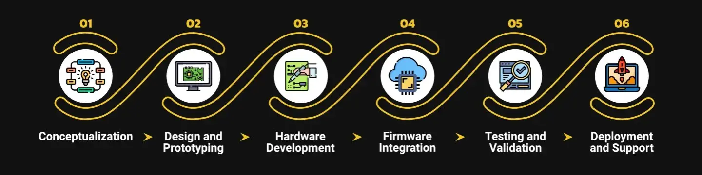 IoT Development Lifecycle