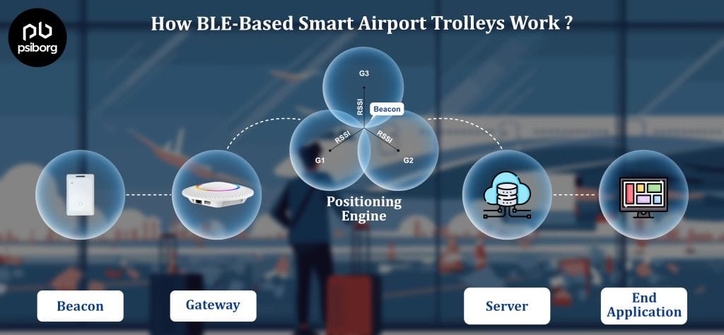 Smart Airport Trolley Management