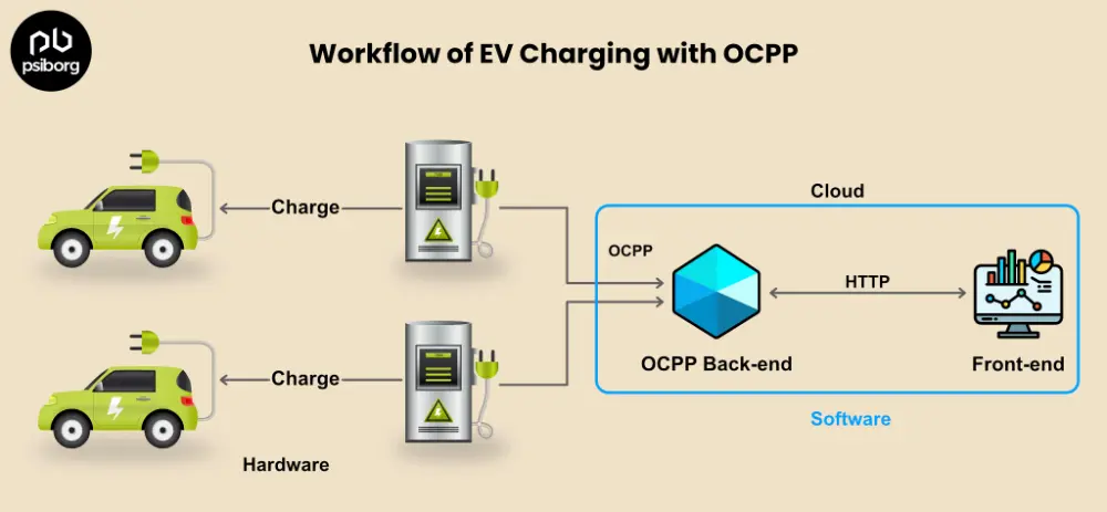 workflow of ev charging with ocpp