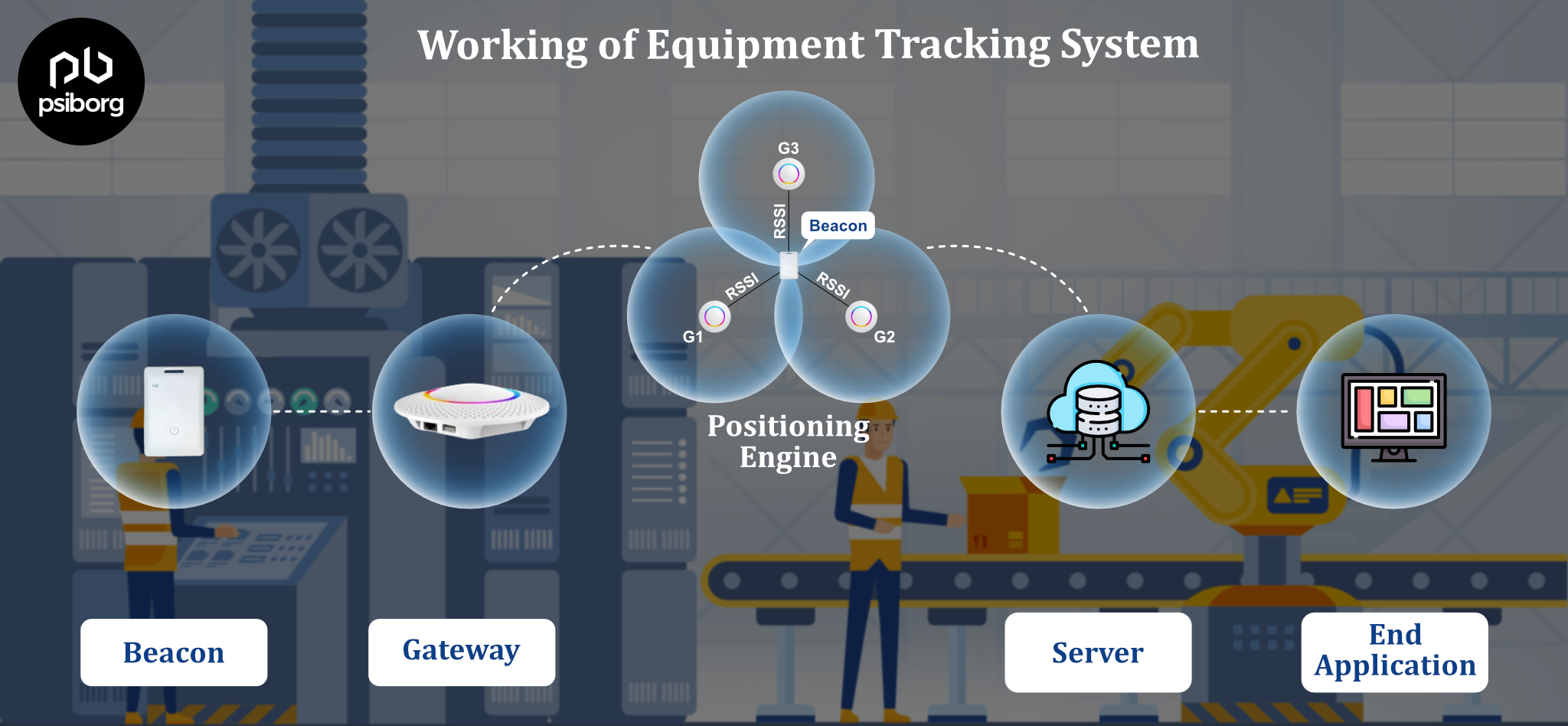 equipment tracking