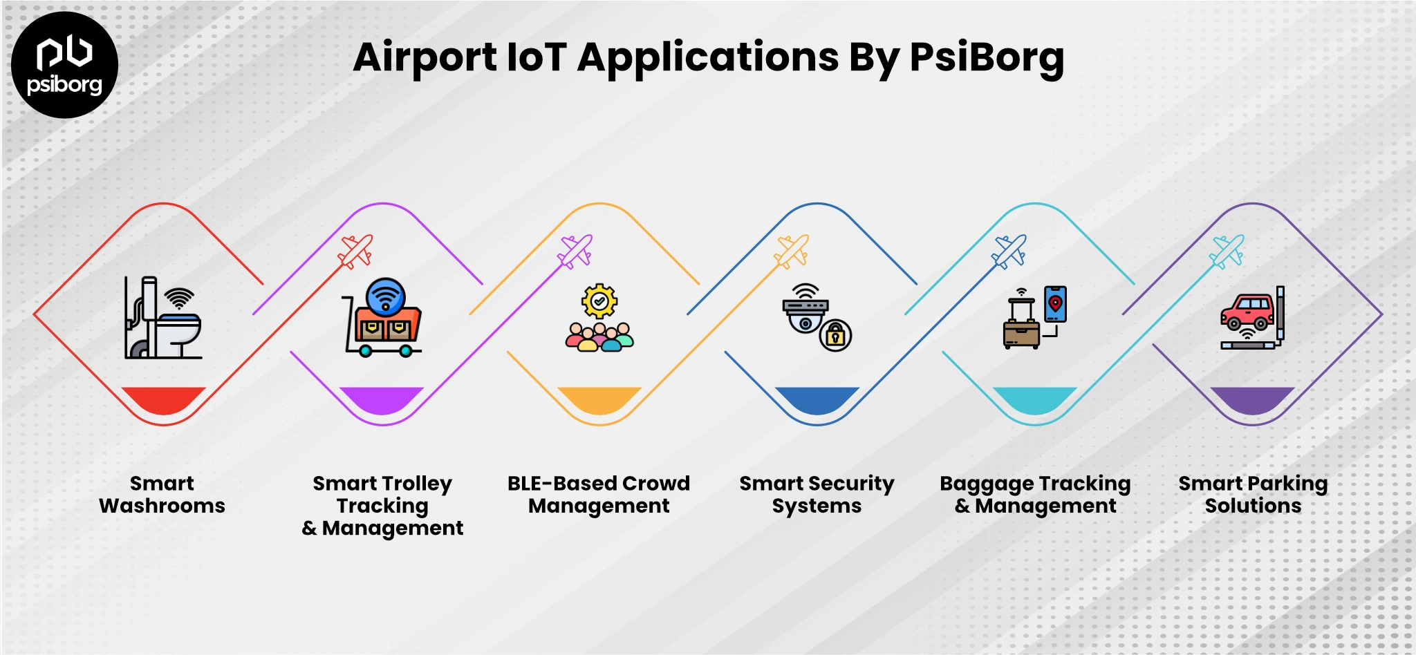 airport IoT solutions