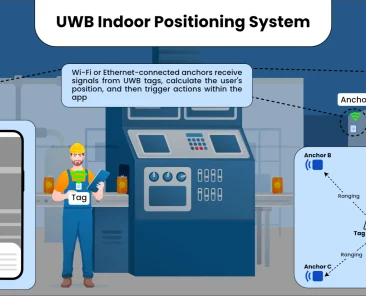 UWB indoor positioning