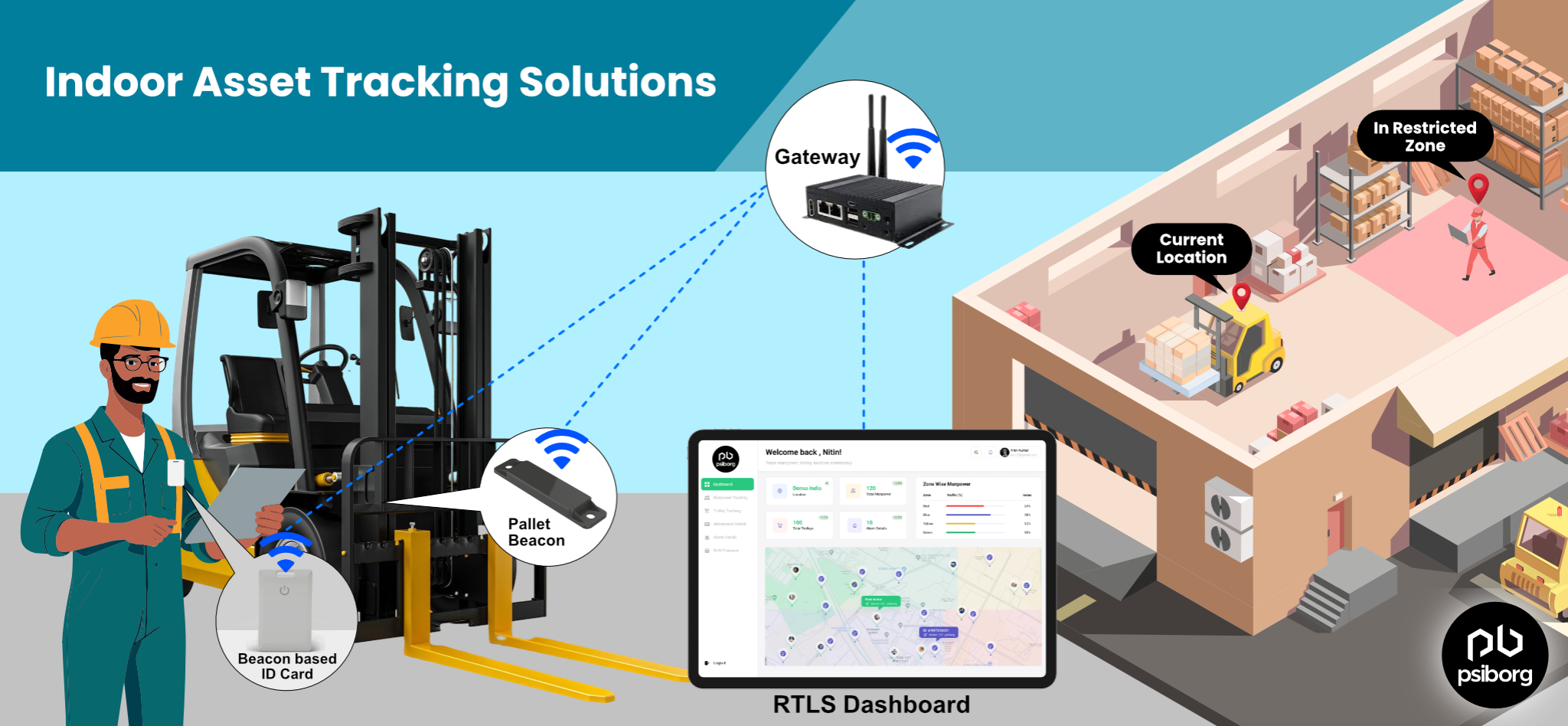 indoor asset tracking system 