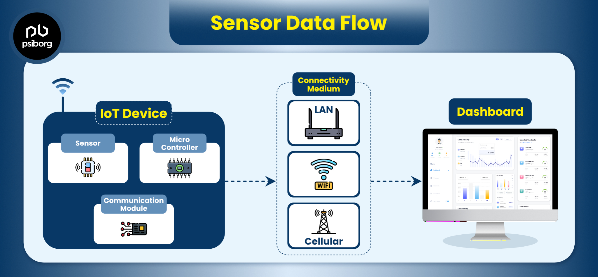 iot sensor integration