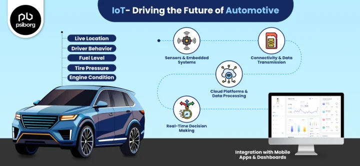 IoT in Automotive Industry: Benefits and Use Cases