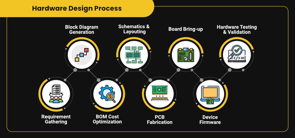 hardware Design process