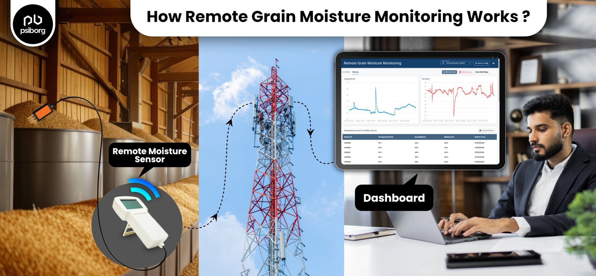 monitor grain moisture remotely