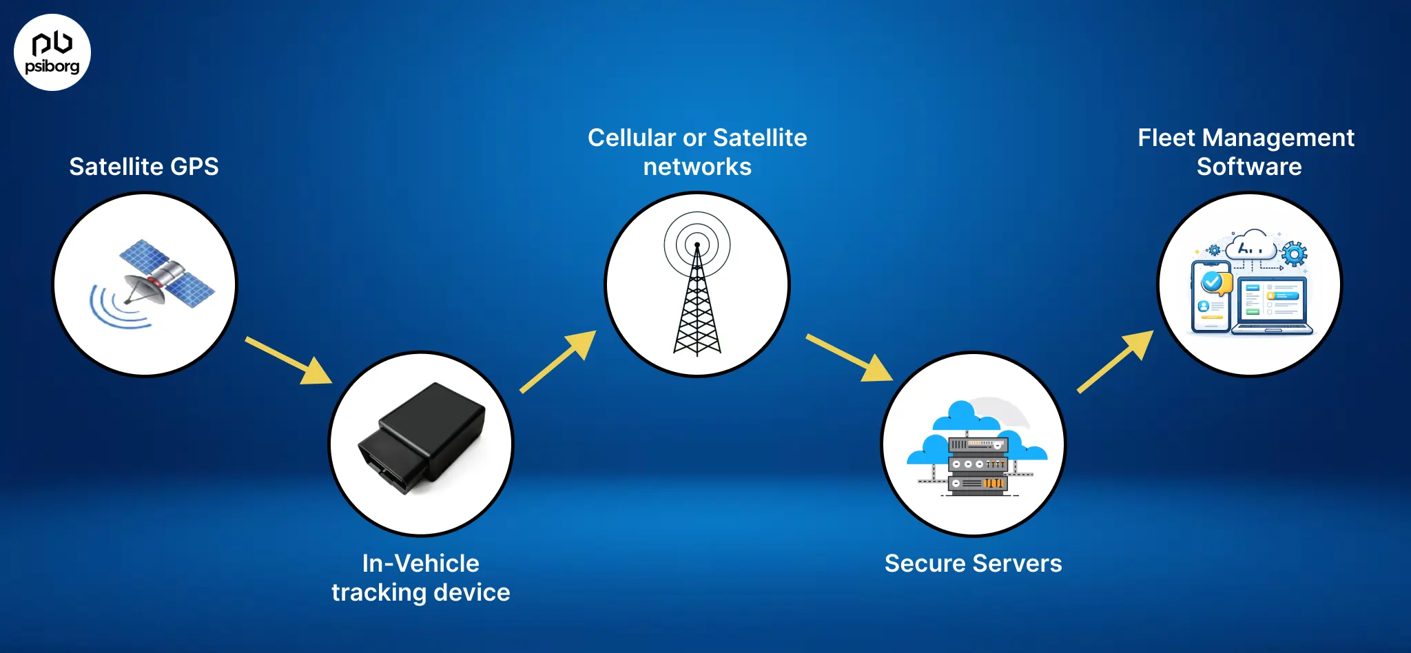Working of vehicle tracking device
