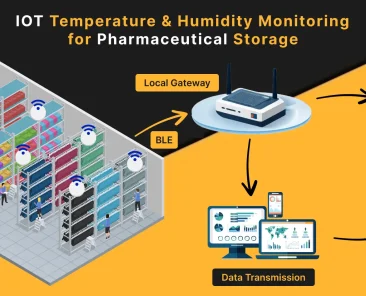 Working of Temperature and Humidity Monitor in Pharma