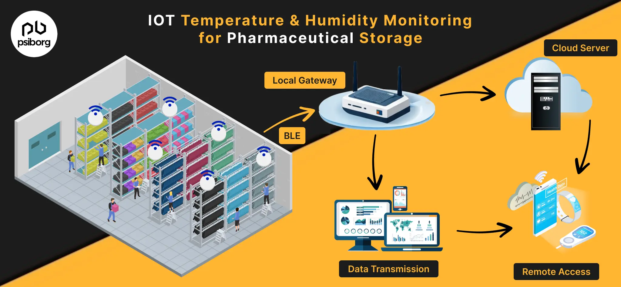 Working of Temperature and Humidity Monitor in Pharma