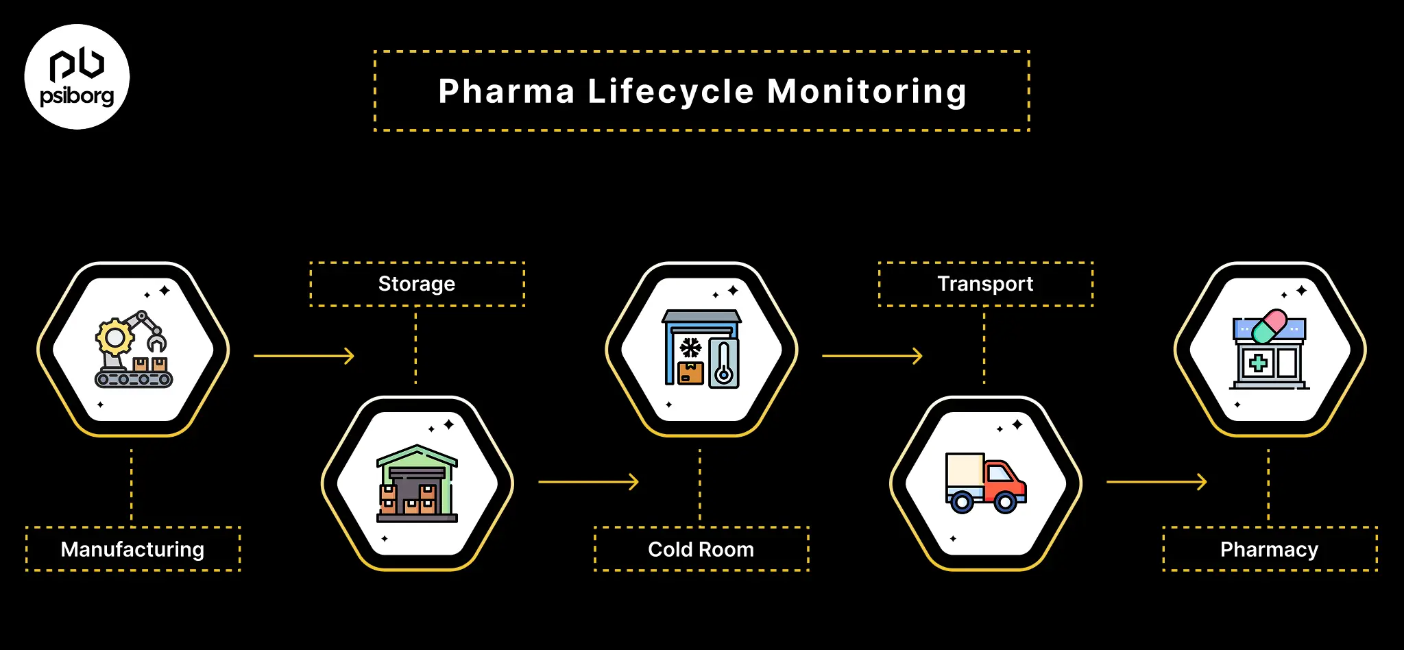 Temperature Humidity Monitoring in Pharma Lifecycle