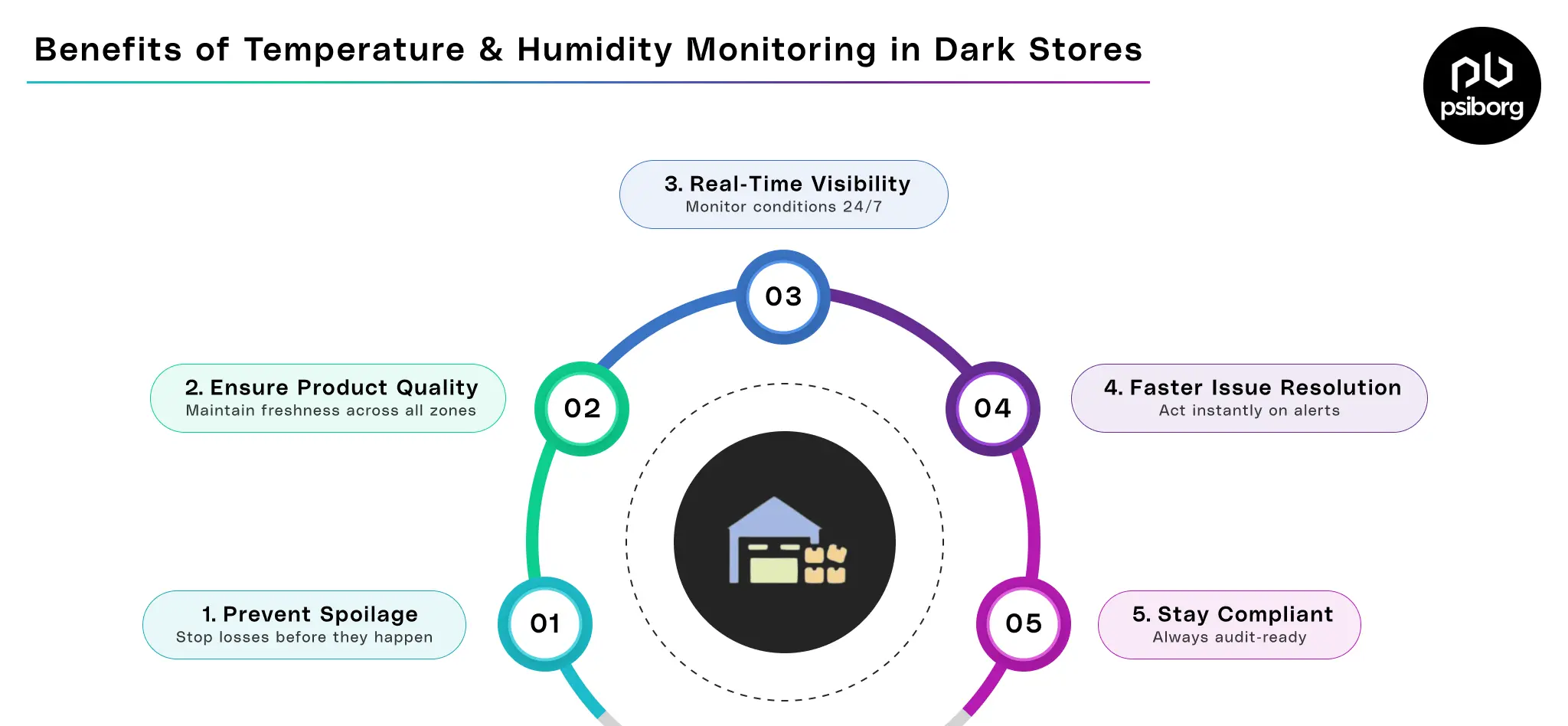 Benefits of Temperature and Humidity Monitoring in dark Stores