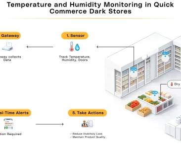 Temperature & Humidity Monitoring In Quick Commerce Dark Stores