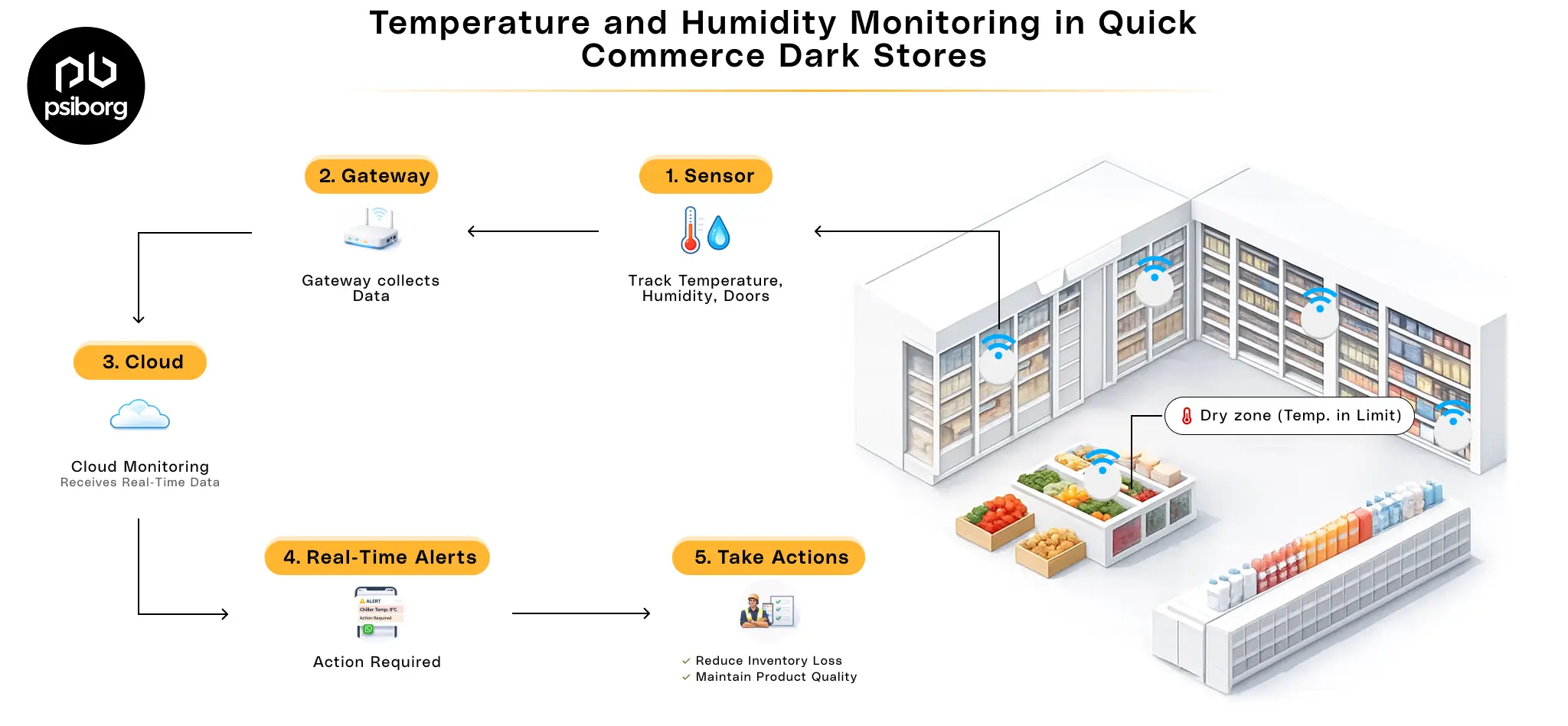 Temperature & Humidity Monitoring In Quick Commerce Dark Stores