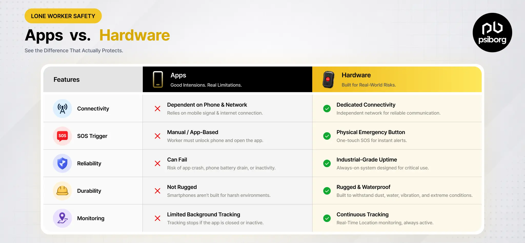 Compare Lone Workers Apps and Hardware devices
