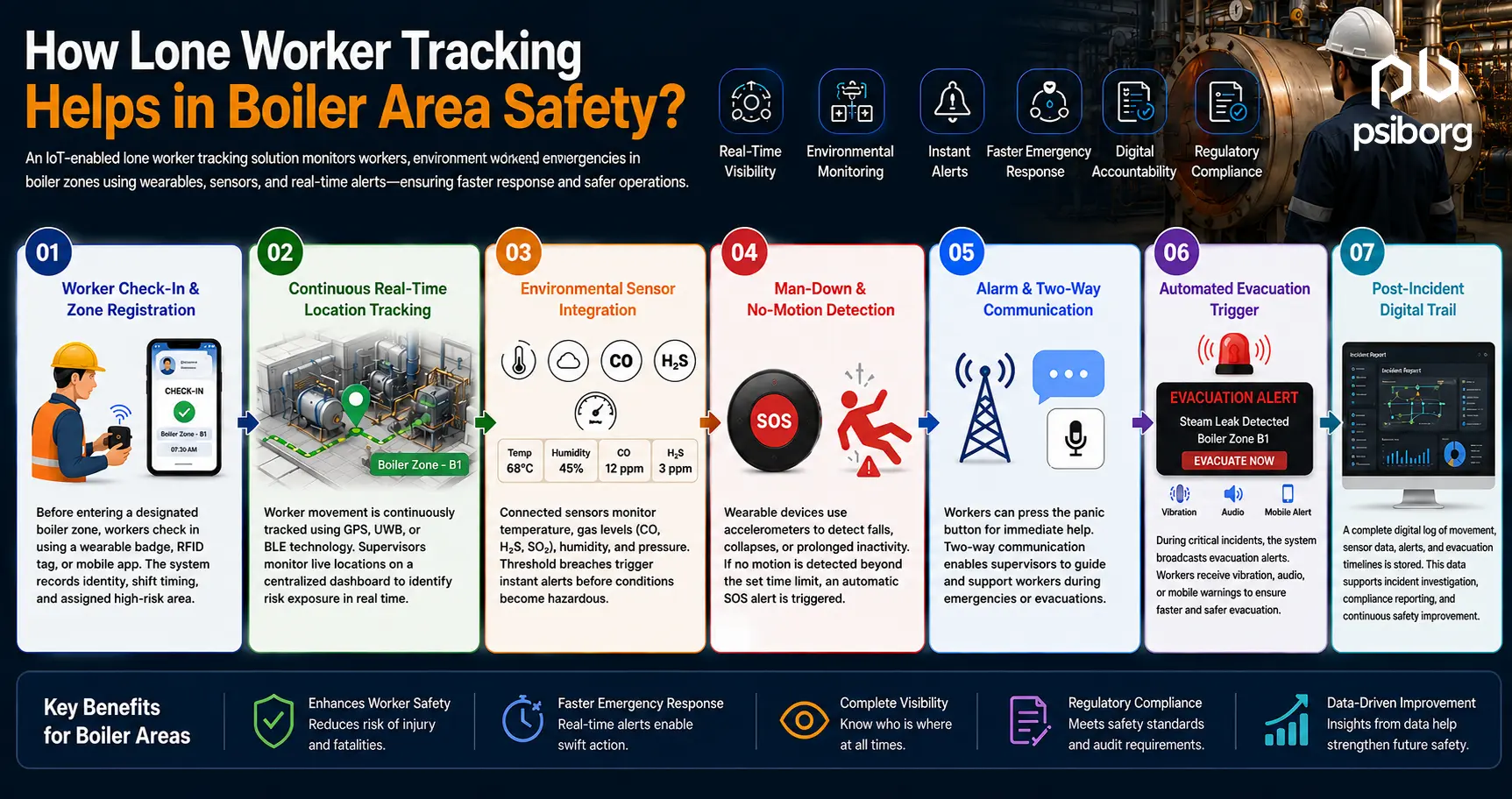 Working of Lone Worker tracking device for Boiler Area