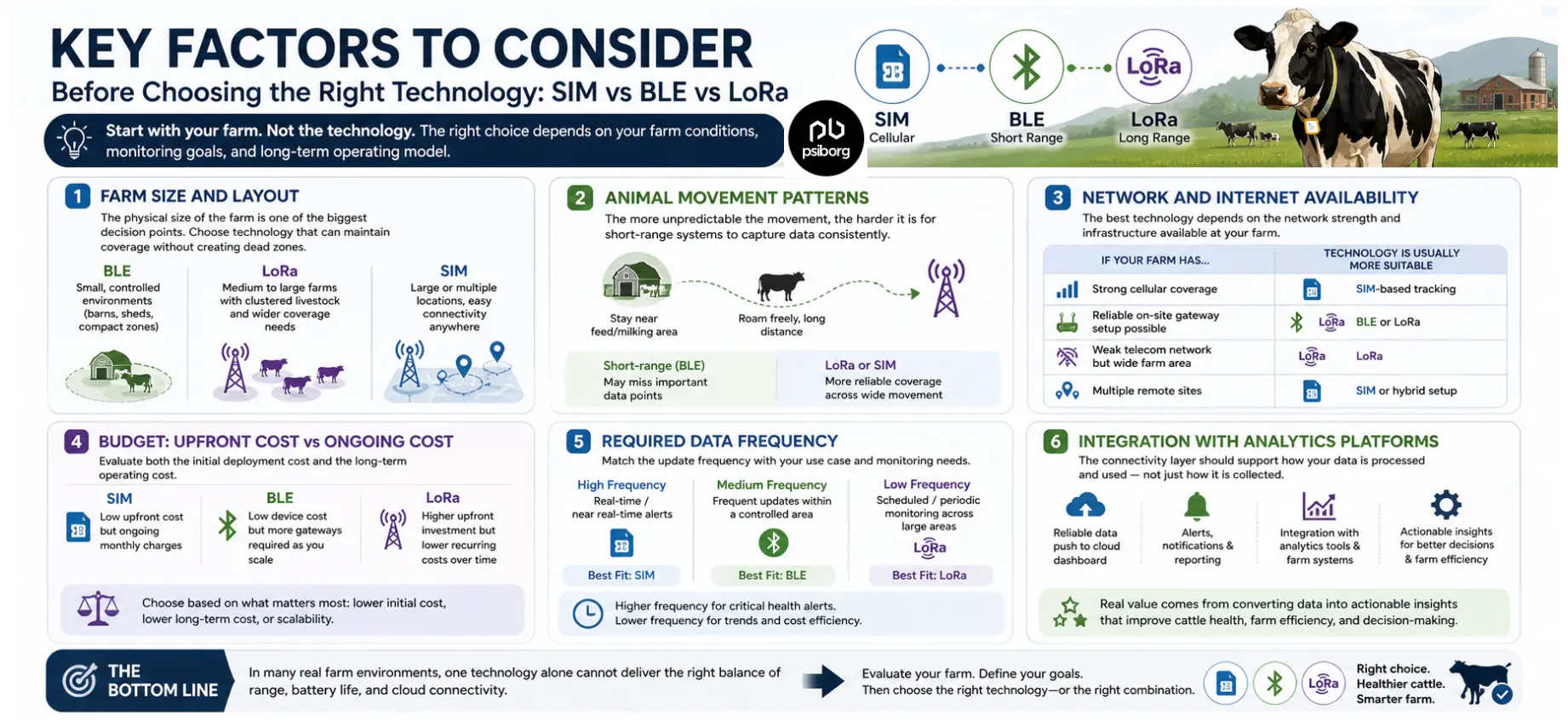 Cattle health Monitoring factors to consider