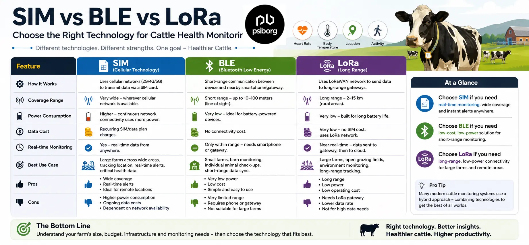 Choose Between SIM Vs BLE VS LoRa for Cattle Monitoring