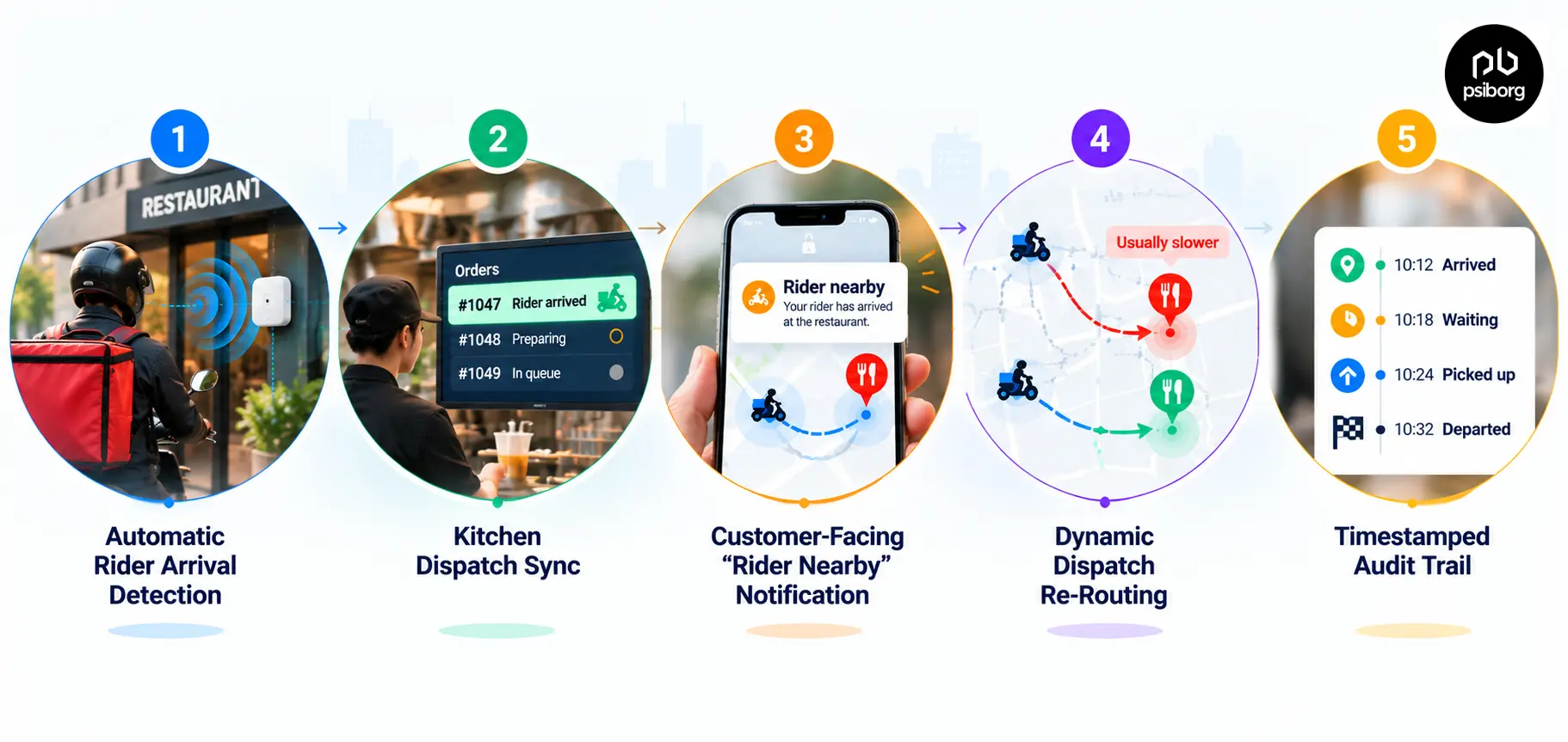 BLE Beacon-Based Rider Arrival Detection